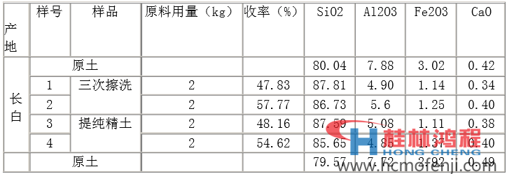 表1長白臨江硅藻土提純結(jié)果