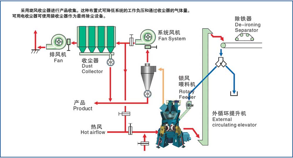 HLM大型立式磨粉機(jī)二級收塵系統(tǒng)