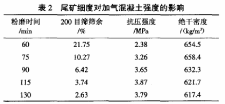 高嶺土尾礦細(xì)度對(duì)加氣混凝土硬度的影響