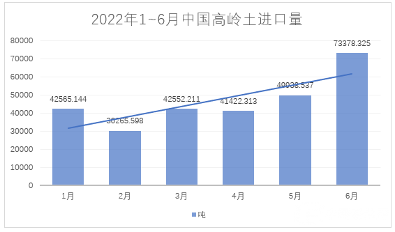 2022年1~6月，我國(guó)進(jìn)料高嶺土約28萬(wàn)噸，總額約4.4億元