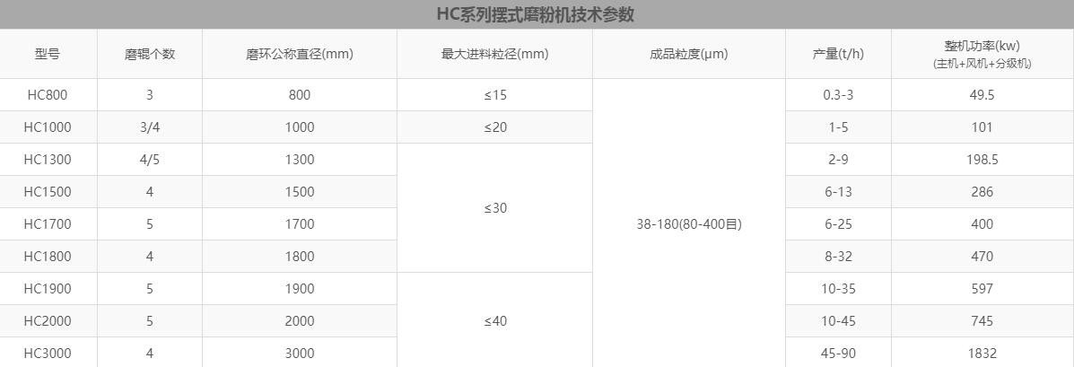 雷蒙磨粉機(jī)型號(hào)對(duì)照表